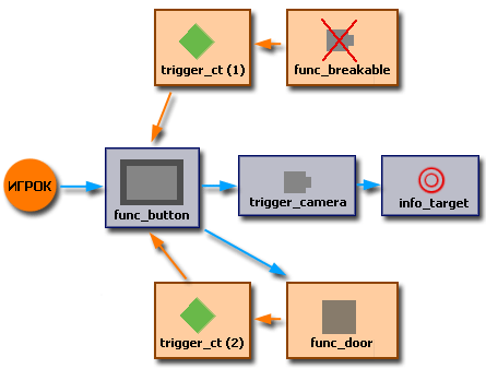 Схема работы разбиваемой камеры из 7 энтити-объектов
