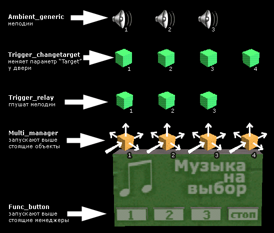 Схема работы объектов (все кнопки) + объекты Trigger_changetarget